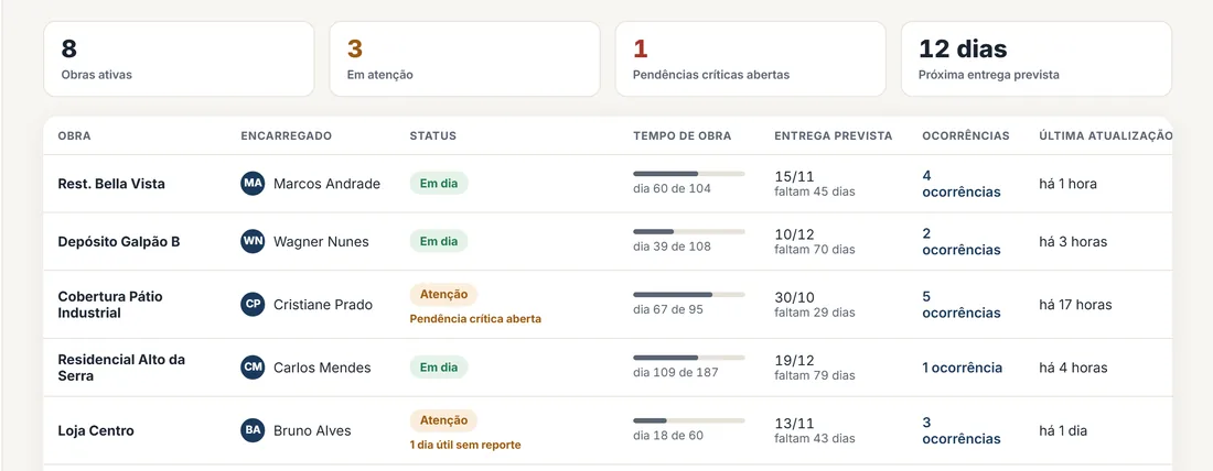 Painel Executivo do Portal do Cliente com 8 obras, status e prazos (dados fictícios)